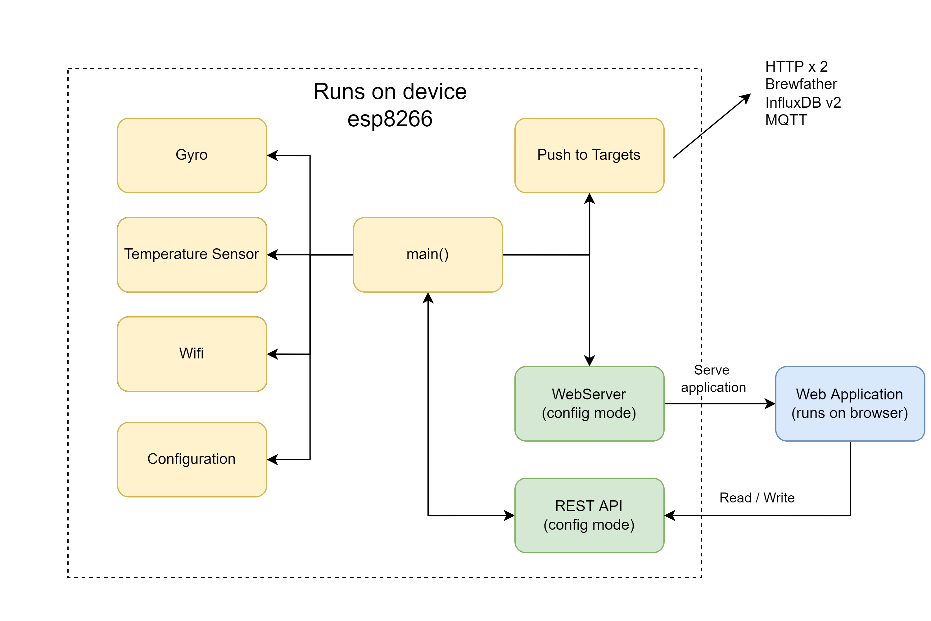 Software design