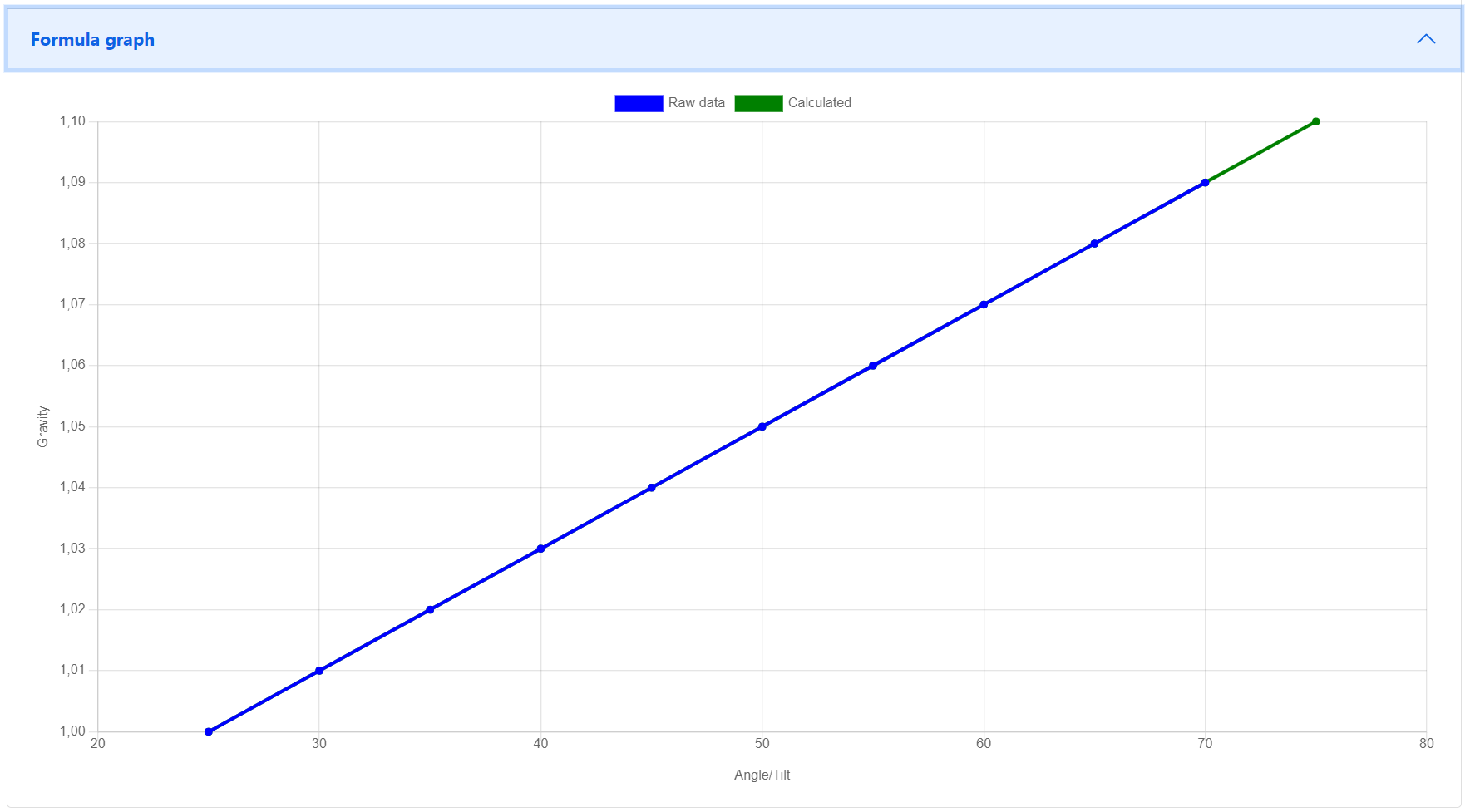 Formula graph